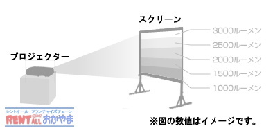 プロジェクター の 明るさ 比較 ルーメン スクリーン