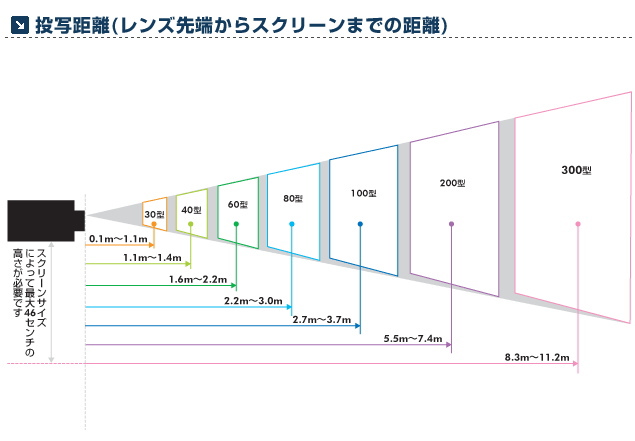 レントオール レントオール プロジェクター と スクリーンとの 距離 参考 レントオール 岡山 高輝度 DLP プロジェクターレンタル